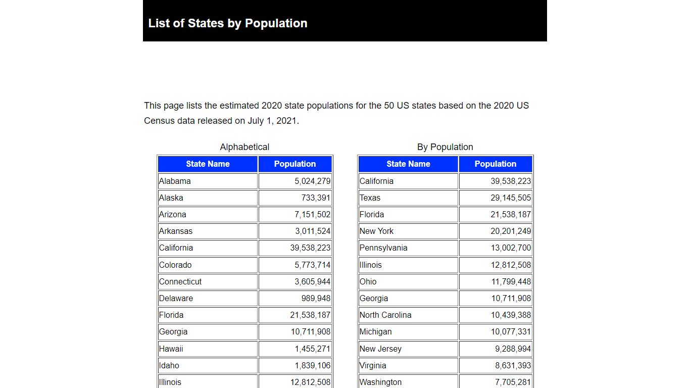 List of States By Population, Based on 2020 US Census - 1Keydata